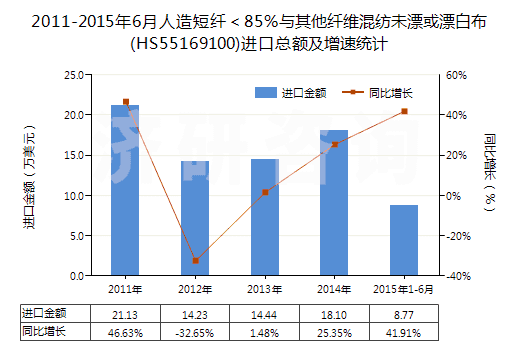 2011-2015年6月人造短纖＜85%與其他纖維混紡未漂或漂白布(HS55169100)進(jìn)口總額及增速統(tǒng)計(jì)